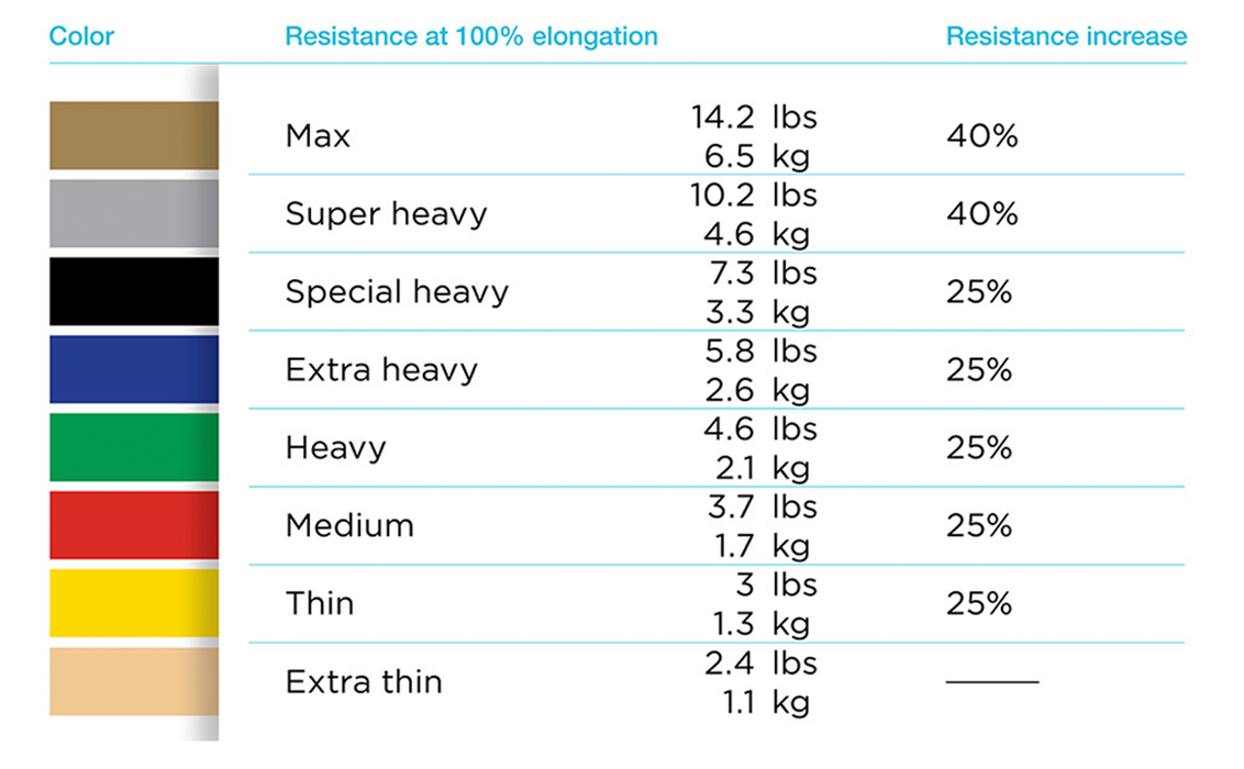 Theraband Resistance Exercise Bands - All Colours and Sizes